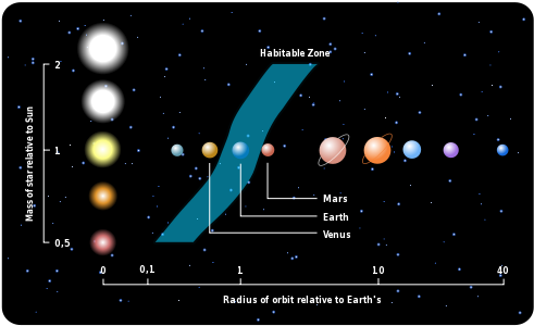 ملف:Habitable zone-en.png