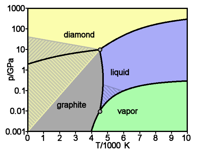 ملف:Carbon basic phase diagram.png