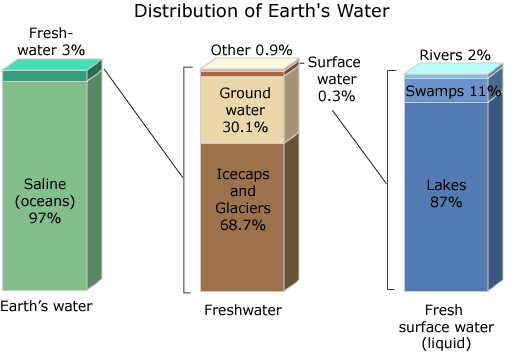 ملف:Earth's water distribution.gif