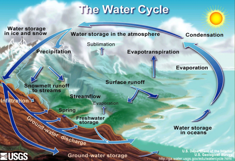 ملف:Water cycle.png