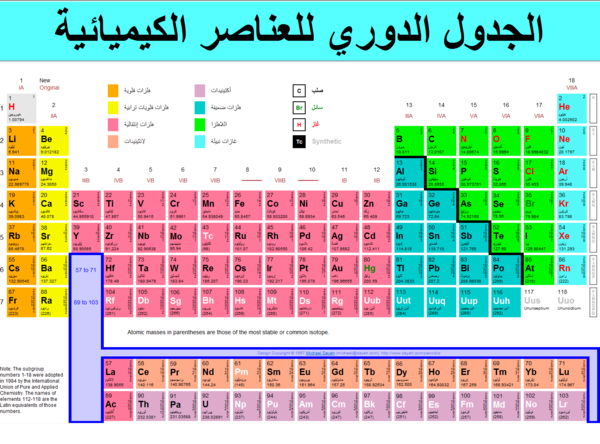 جدول دوري موسوعة العلوم العربية