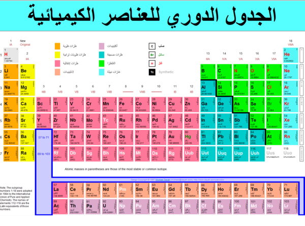 وضعت العناصر في الجدول الدوري في